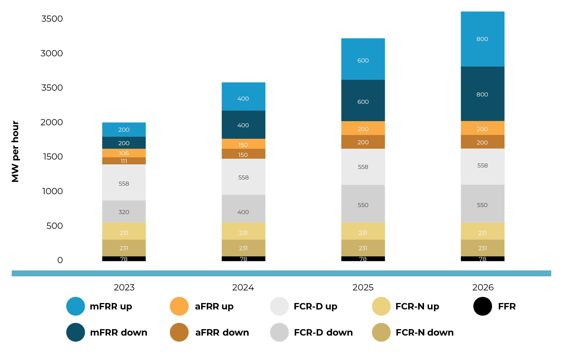 Diagram showing preliminary future volume needs for ancillary services, broken down by different types of services. The figure is based on a processed figure from Svenska kraftnät and illustrates an increase in the need for various ancillary services up to 2026.